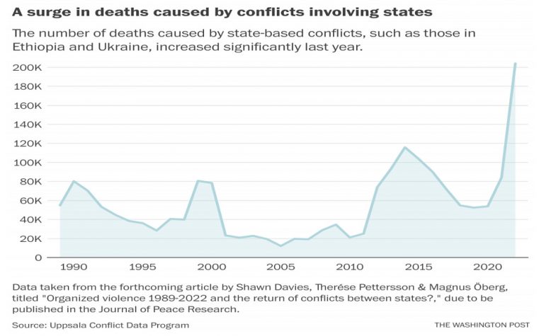Surge In Deaths Caused By Conflict